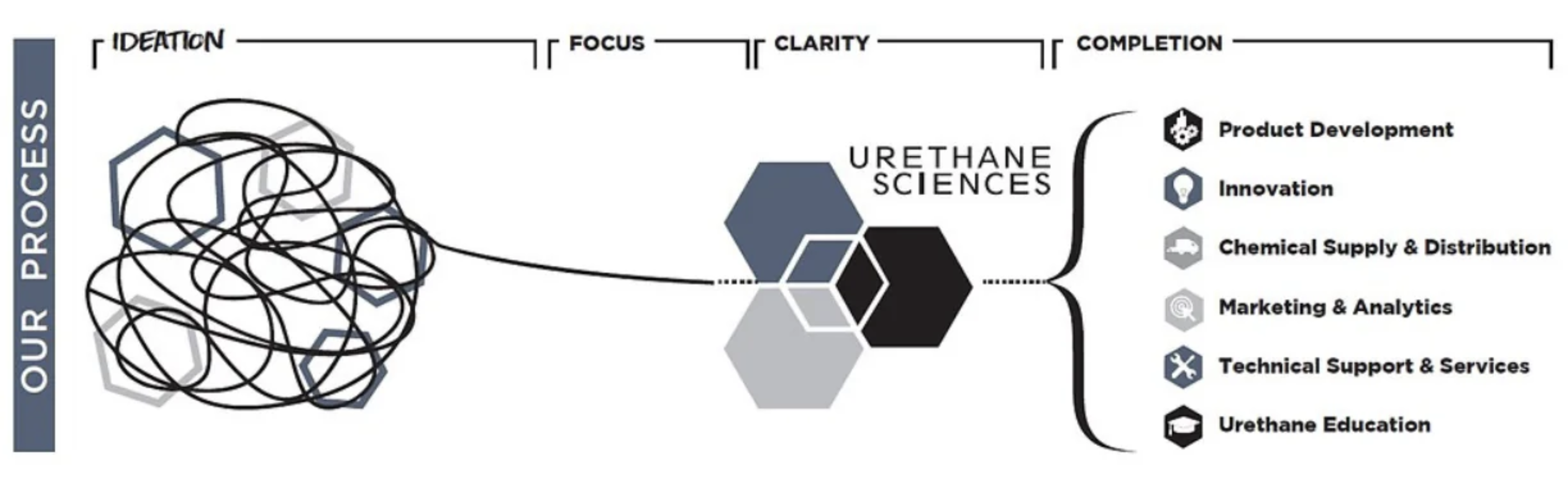 USCI Process Flow - From Ideation to Completion